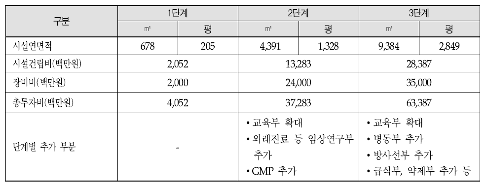 단계별 총 투자비