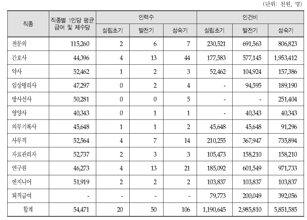 단계별 인건비 추계결과