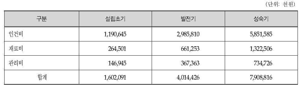 단계별 운영비 추계 결과