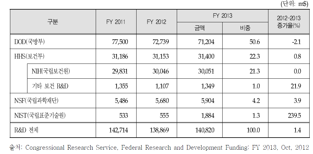 미국 국가 R&D 주요기구 예산