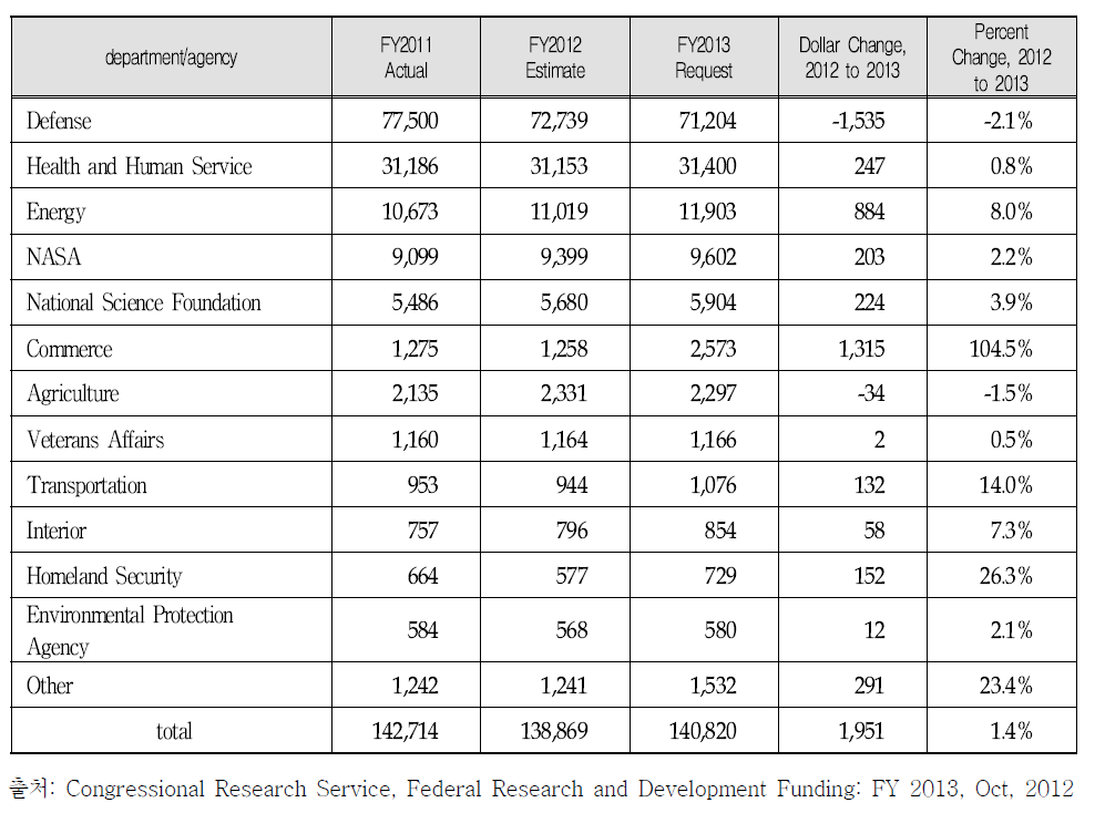 기관별 연방 R&D 예산 (2011-2013)