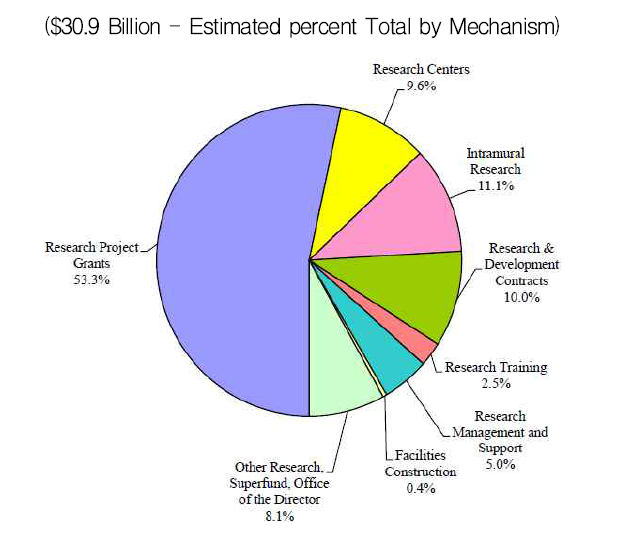 2013 NIH 예산 배분현황