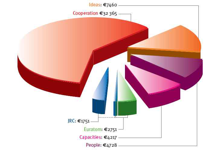 FP7 R&D funding by main blocks