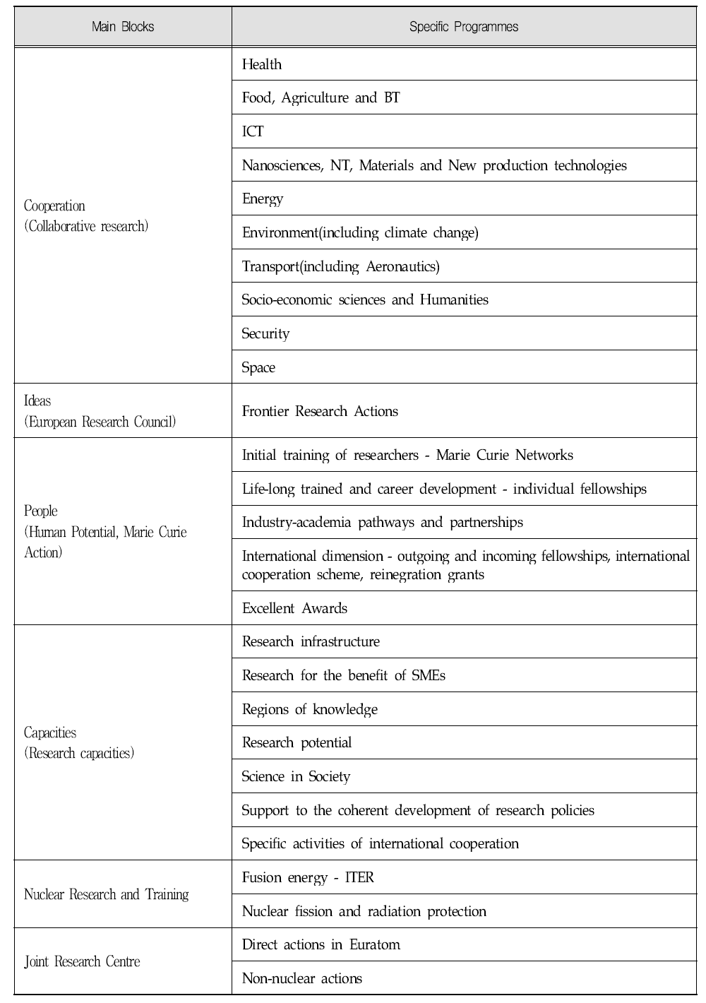 7th Framework Programme - Main blocks and programmes