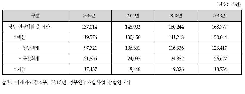 정부연구개발예산 편성 현황(’10-’13)