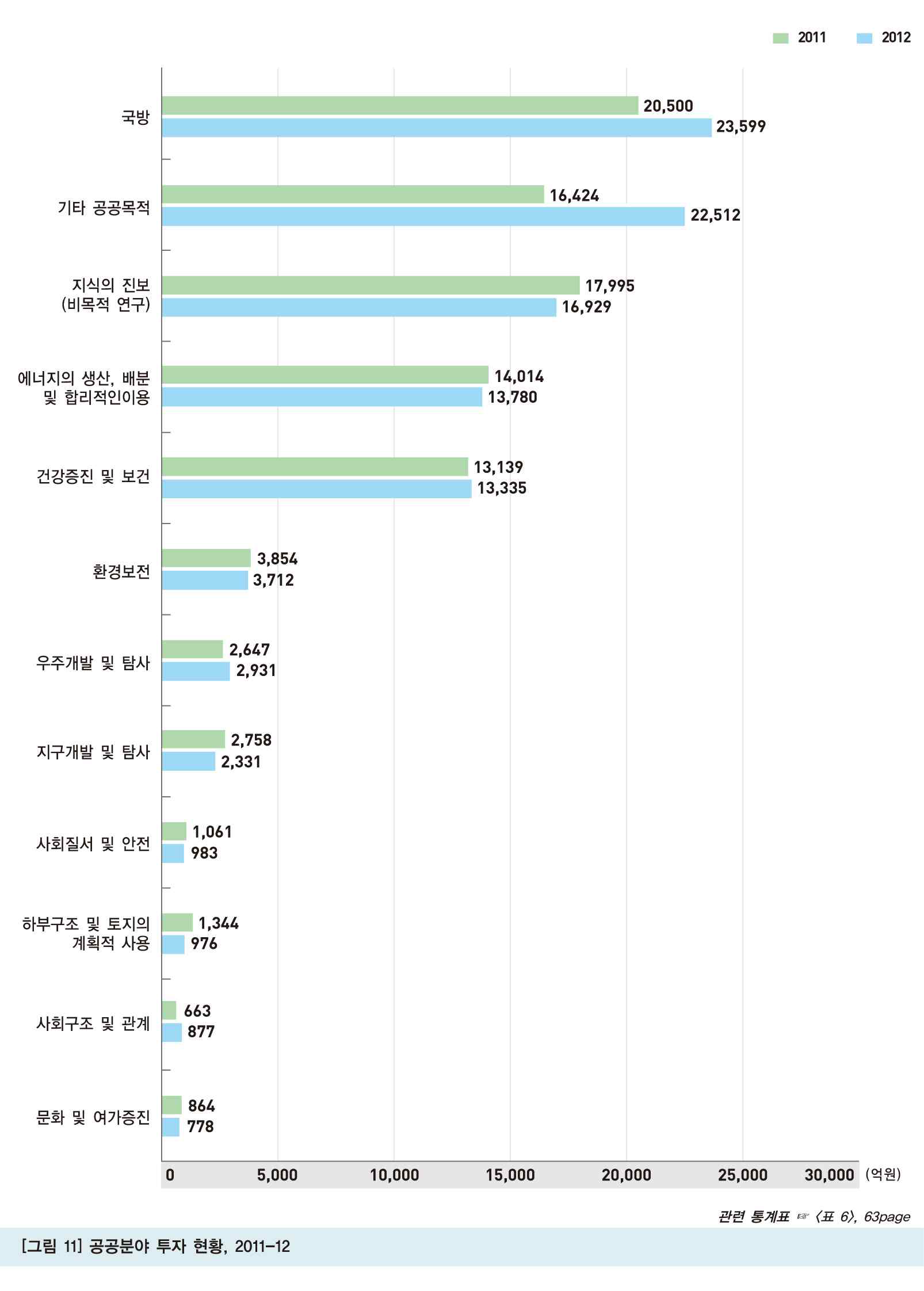 공공분야 투자현황(’11～’12)