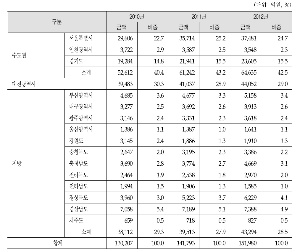 지역별 R&D 투자 추이(’10-’12)