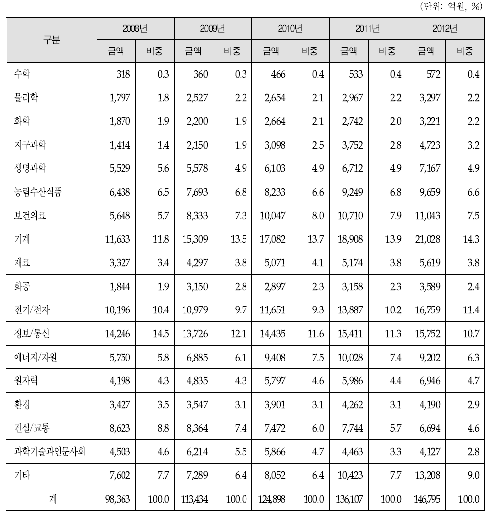 과학기술표준분류별 투자 현황(’08～’12)