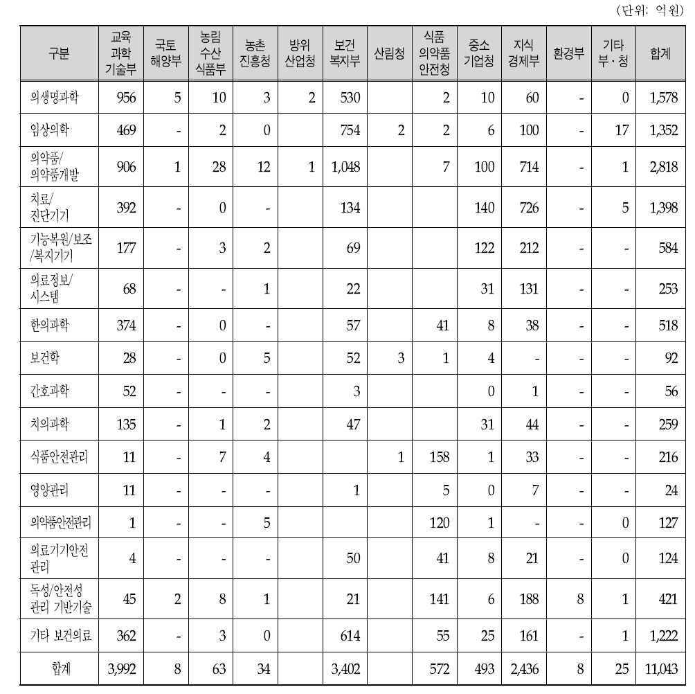 주요부처별 보건의료 분야 투자 현황(2012)