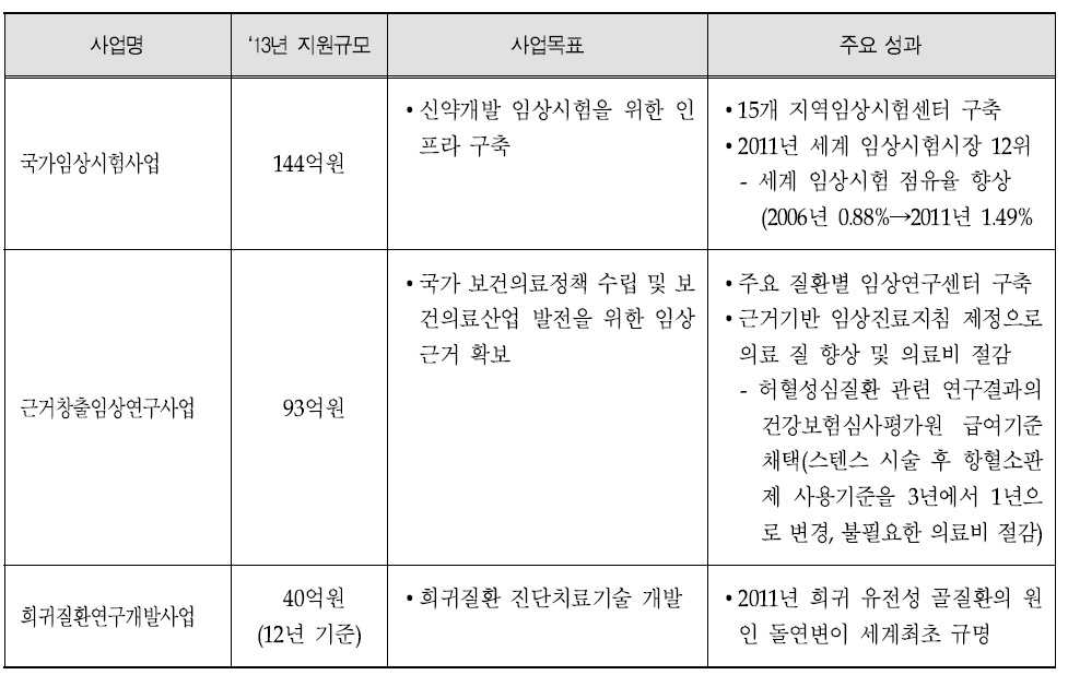 국내 임상연구 주요 지원현황 및 성과