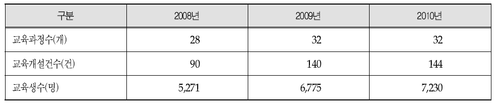 국가임상시험사업단의 임상시험 전문인력 양성과정 운영 성과(’08-’10)