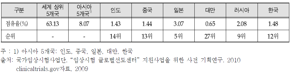 세계 임상시험 시장 점유율