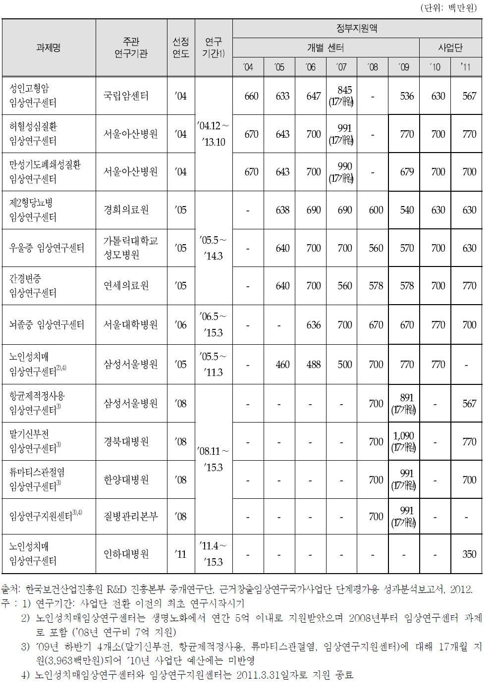 임상연구센터 및 지원센터 연구과제 현황