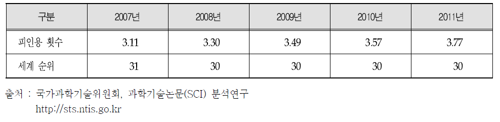 우리나라 5년 주기별 논문 1편당 평균 피인용 횟수