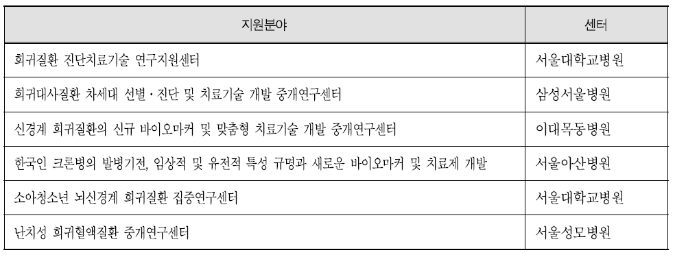 임상연구센터 지정 현황