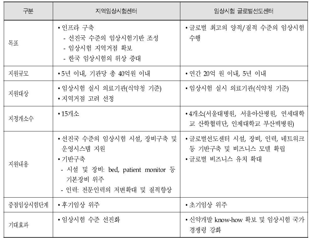 지역임상시험센터와 임상시험 글로벌선도센터 프로그램 비교