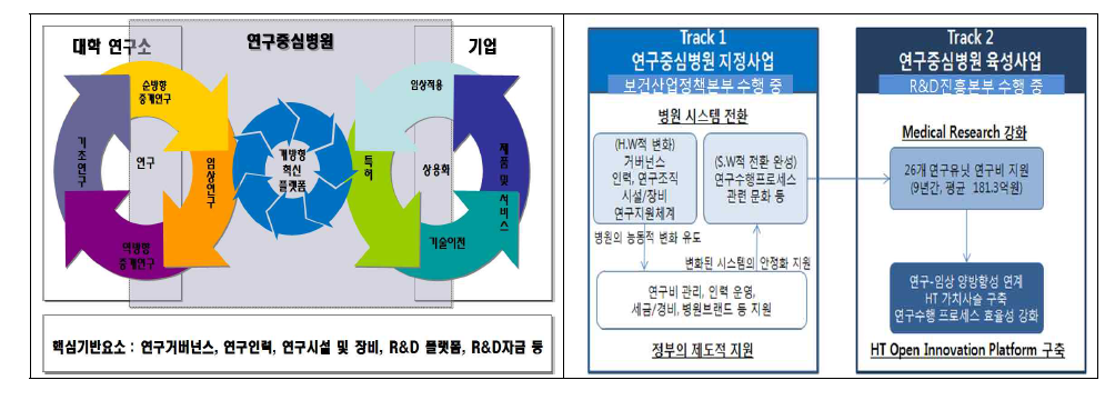 연구중심병원 개념(좌) 및 사업 구조(우)