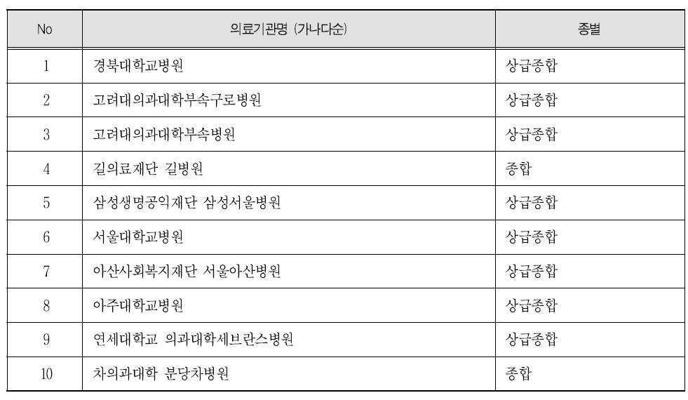 2013년 연구중심병원 지정기관 10개소