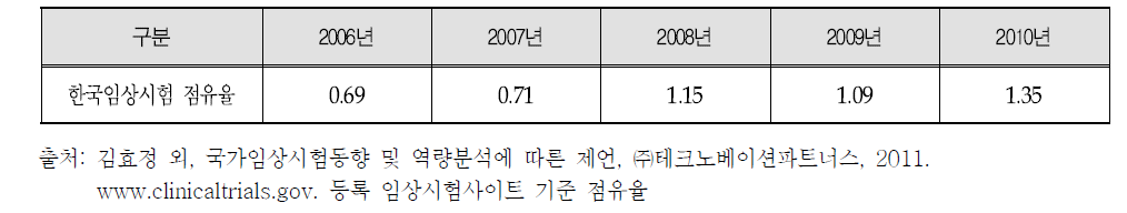 clinicaltrials 등록 임상시험 중 한국의 점유율 추이