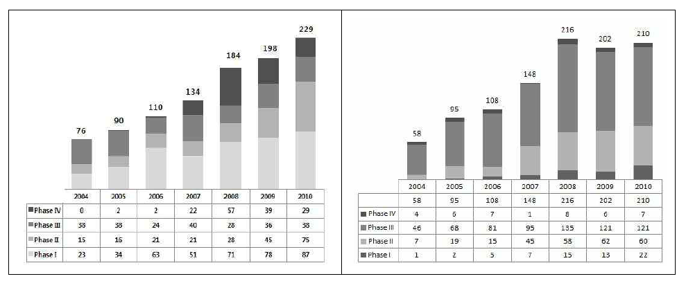 국내 임상시험(우) 및 다국적 임상시험(좌)의 단계별 승인현황(’04-’10)