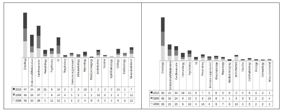 국내 임상시험(좌) 및 다국가 임상시험(우)의 치료 영역별 분표(’08-’10)