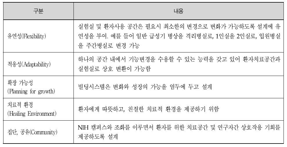 Mark O. Hatfield Clinical Research Center 설계 시 주요 고려사항