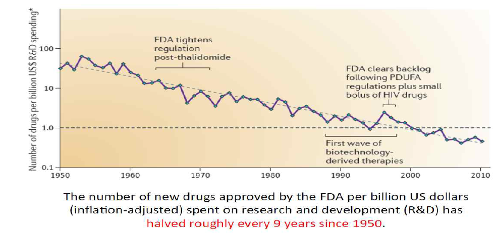 Scannell et al., Nature Reviews Drug Discovery 11:191, 2012