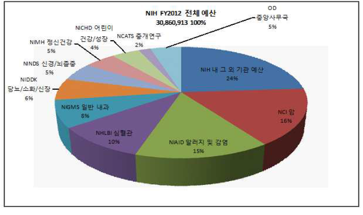 FY2012 NIH 전체 및 내부 기관 예산 비율