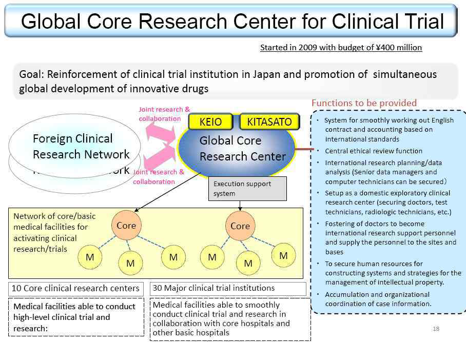 일본 글로벌 임상시험 핵심병원(core clinical researach center) 지원 프로그램 개요