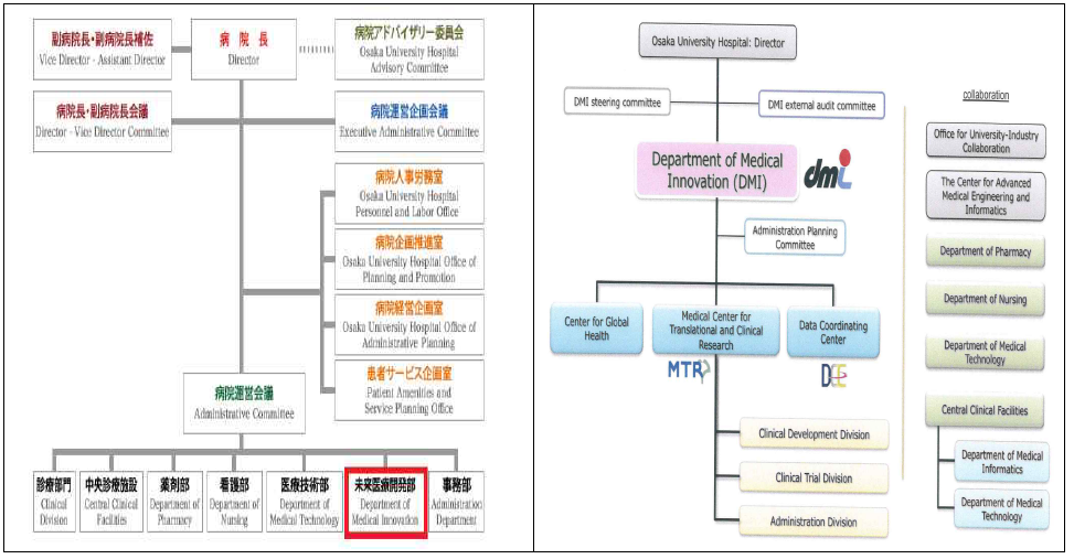 오사카병원 조직도(좌) 및 미래의료개발부 조직도(우)