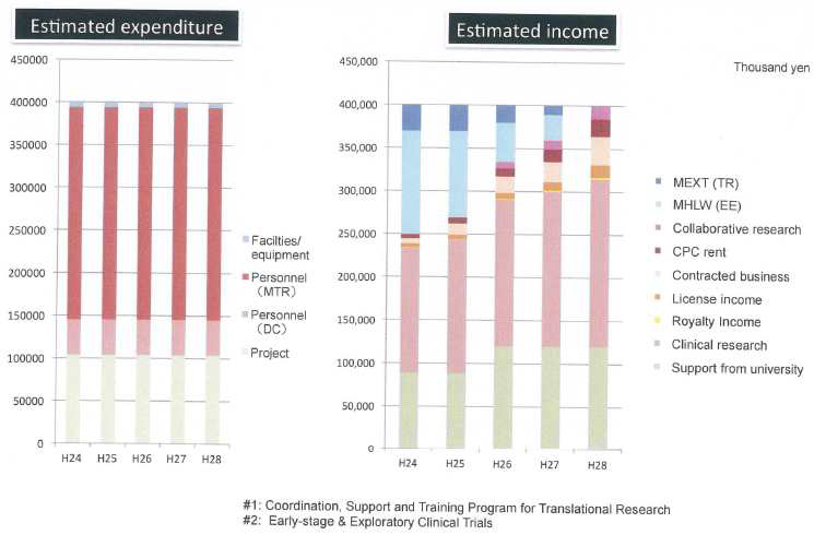 미래의료개발부 연간 예상 수입 및 지출내역