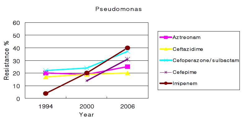 그림1. 최근 세브란스병원 분리 Pseudomonas의 주요 항균제 내성 변화