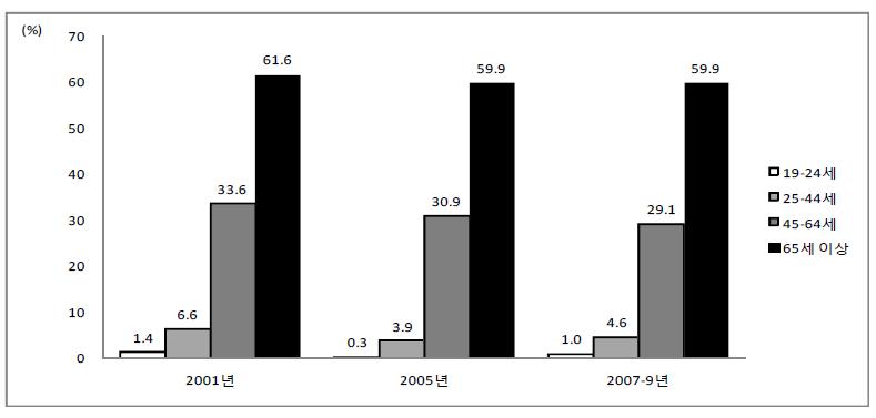 여자 연령별 검진조사를 통한 고혈압 유병률, 2001-2009