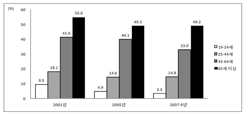 남자 연령별 검진조사를 통한 고혈압 유병률, 2001-2009