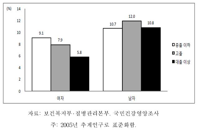 19세 이상 64세 이하 성인의 성별 교육수준별 의사진단 고혈압, 2007-2009
