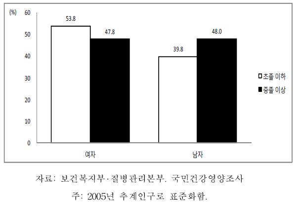 노인의 성별 교육수준별 의사진단 고혈압, 2007-2009