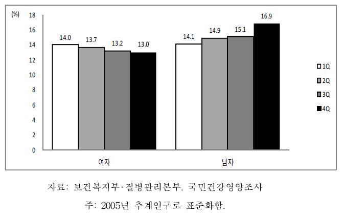 19세 이상 성인의 성별 소득수준별 의사진단 고혈압, 2007-2009