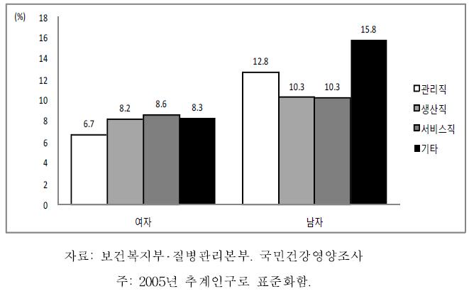 19세 이상 64세 이하 성인의 성별 직업별 의사진단 고혈압, 2007-2009