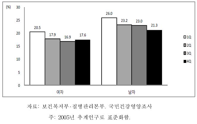 19세 이상 성인의 성별 소득수준별 건강검진을 통한 고혈압, 2007-2009