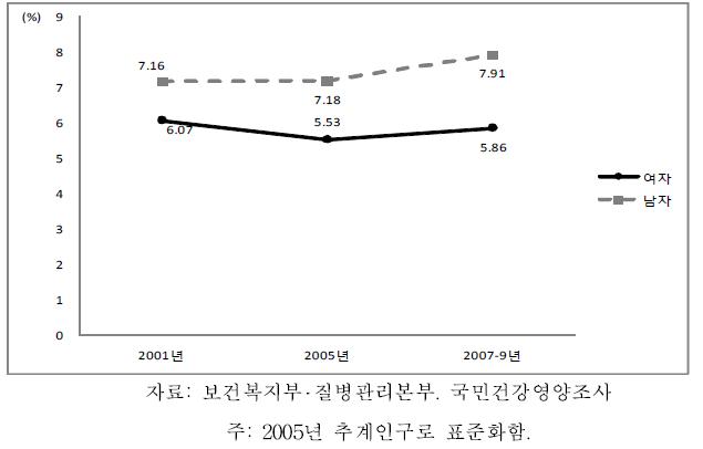 19세 이상 성인의 검진에 의한 당뇨병 유병률 추이, 2001-2009
