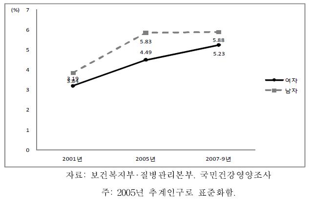 19세 이상 성인의 의사진단 당뇨병 유병률 추이, 2001-2009