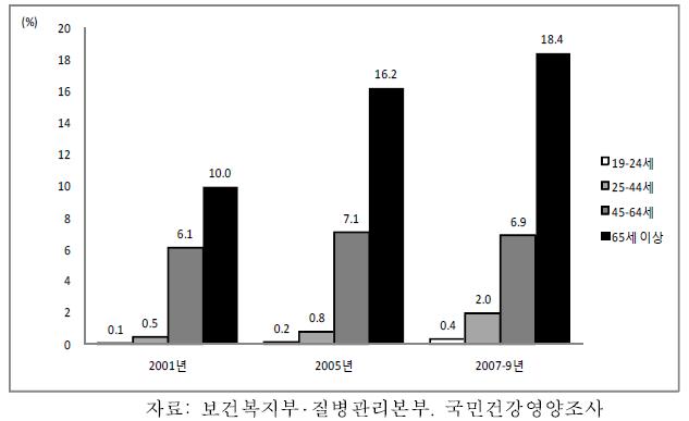 여자 연령별 의사진단 당뇨병 유병률, 2001-2009