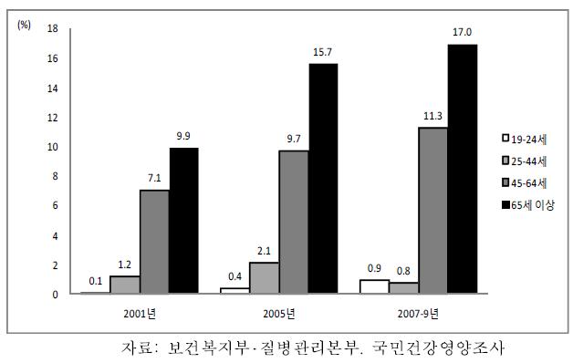 남자 연령별 의사진단 당뇨병 유병률, 2001-2009