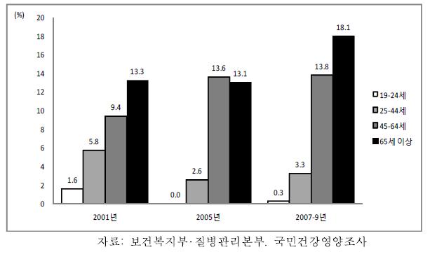 남자 연령별 검진에 의한 당뇨병 유병률, 2001-2009