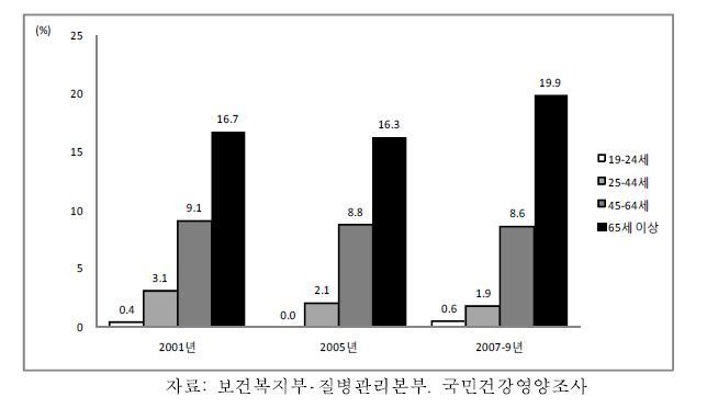 여자 연령별 검진에 의한 당뇨병 유병률, 2001-2009