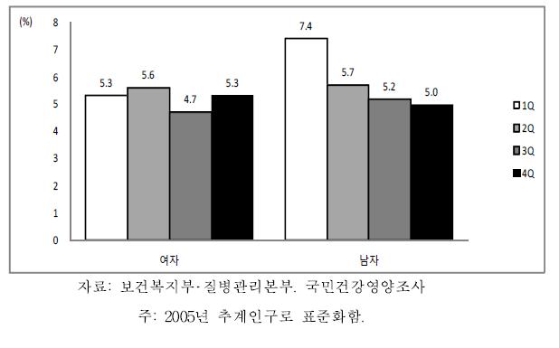 19세 이상 성인의 성별 소득수준별 의사진단 당뇨 유병률, 2007-2009