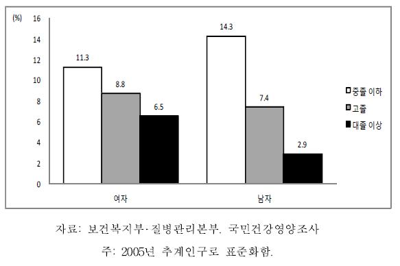 19세 이상 64세 이하 성인의 성별 교육수준별 의사진단 당뇨 유병률, 2007-2009