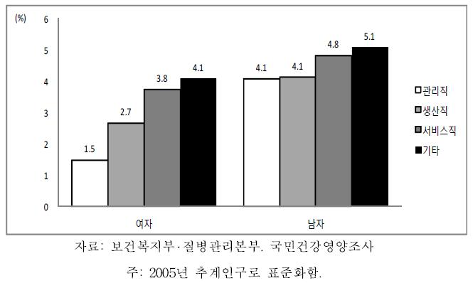 19세 이상 64세 이하 성인의 성별 직업별 의사진단 당뇨 유병률, 2007-2009