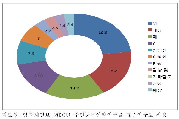 2010년 남자의 주요 암종 발생률의 분율