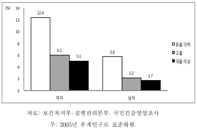 19세 이상 64세 이하 성인의 성별 교육수준별 의사진단 골관절염 유병률, 2007-2009